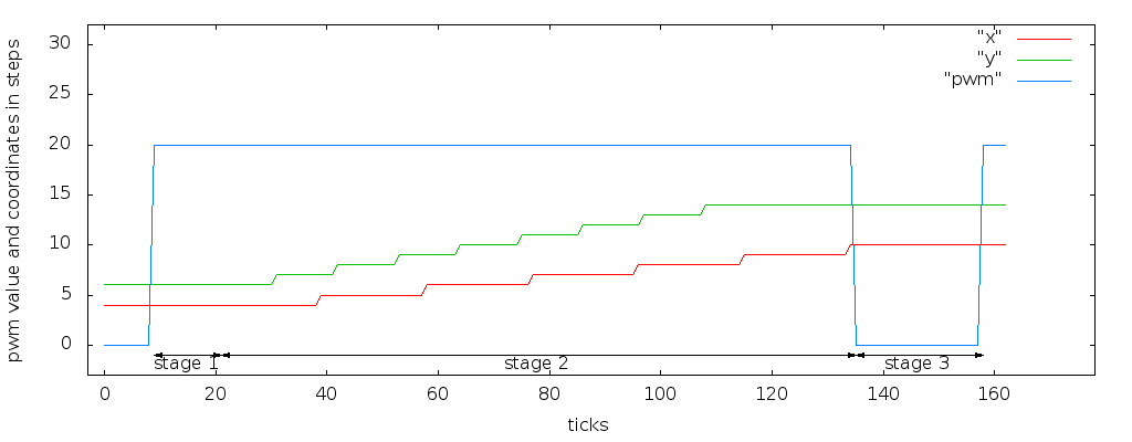 step pattern